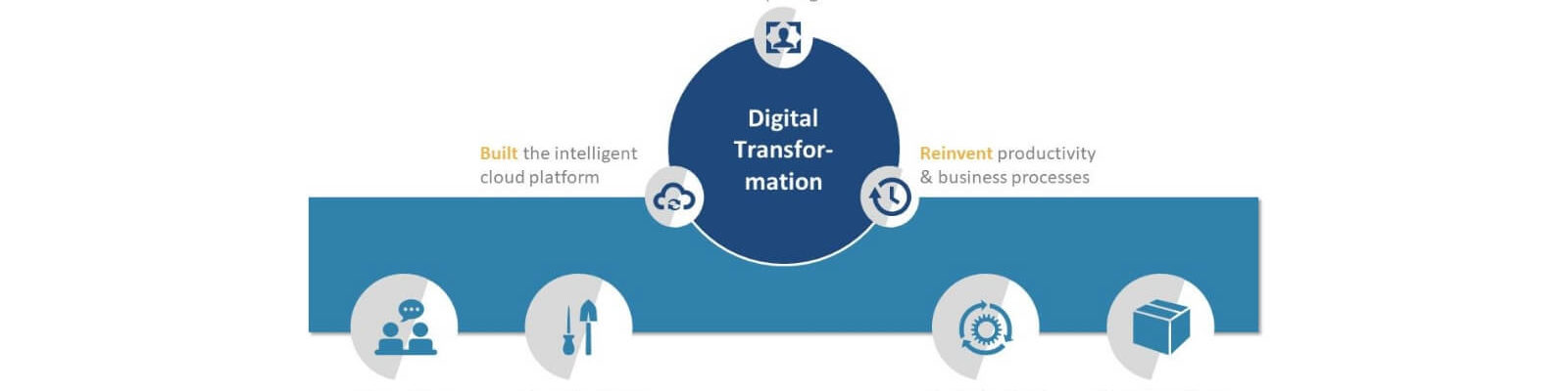 Digital Transformation