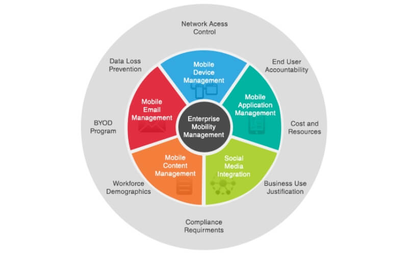 Enterprise Mobility management